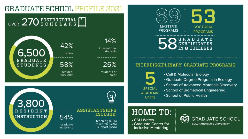 Main text highlights 6,500 graduate students, 89 MS programs, 53 doctoral programs, and 58 graduate certificates.